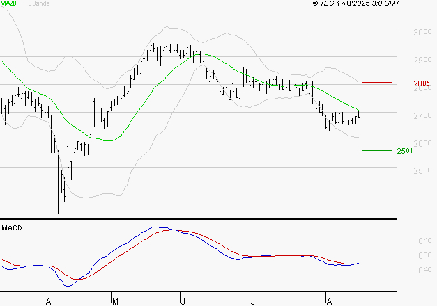 BUREAU VERITAS : Retour possible sur les supports