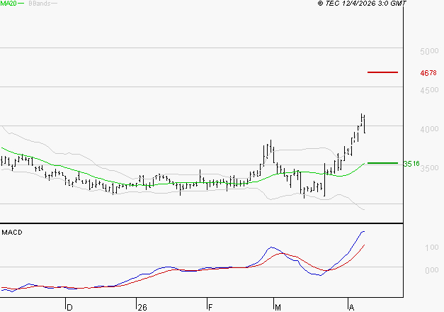 TECHNIP ENERGIES NV : Le mouvement reste haussier
