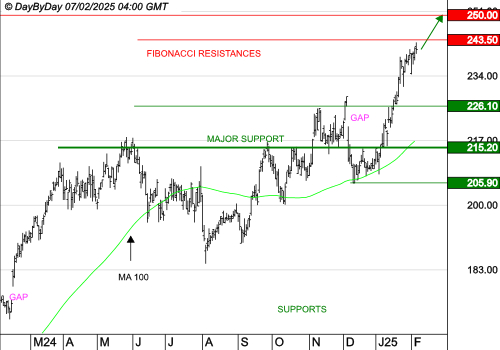 SAFRAN : Les cours progressent encore