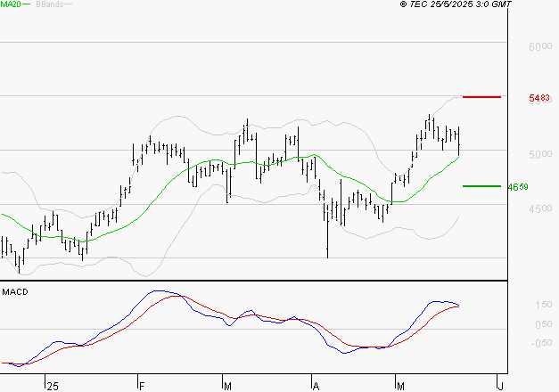WAVESTONE : Les signaux haussiers sont intacts