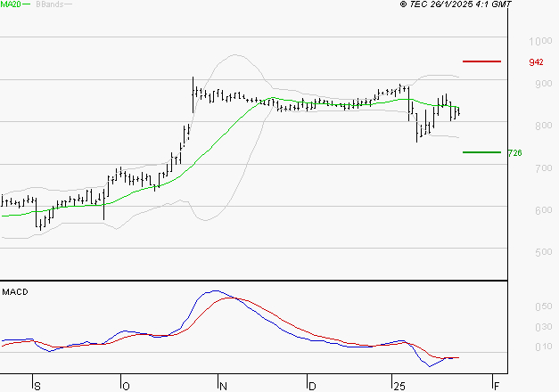 OVH GROUPE : Attendre un test du support