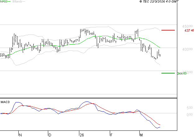 BURELLE : Sous les résistances, une consolidation est probable
