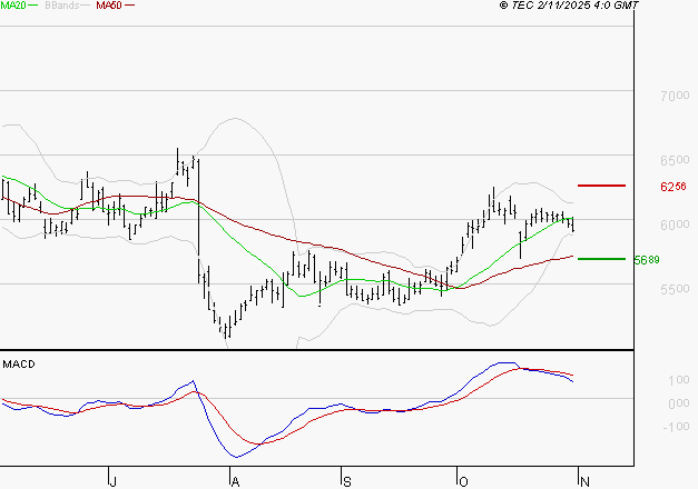 EURAZEO : La situation technique est plutôt incertaine