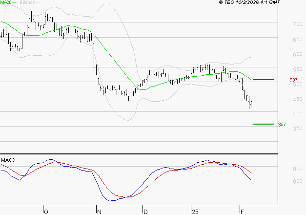 X-FAB : Sous les résistances, une consolidation est probable