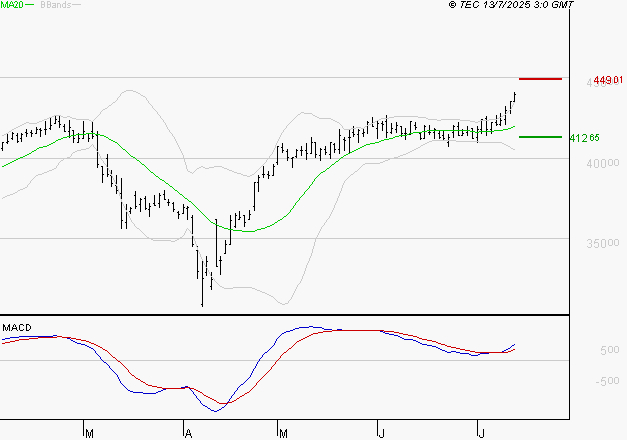 ID LOGISTICS GROUP : Les signaux haussiers sont intacts
