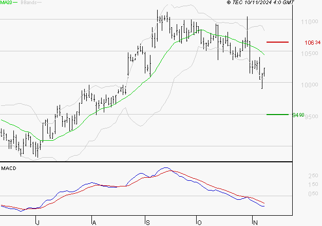 BIOMERIEUX : La tendance baissière peut reprendre