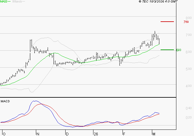 NOKIA : Les signaux haussiers sont intacts