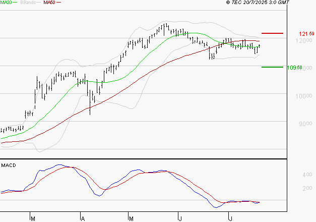 EIFFAGE : Pas de signe d'amélioration