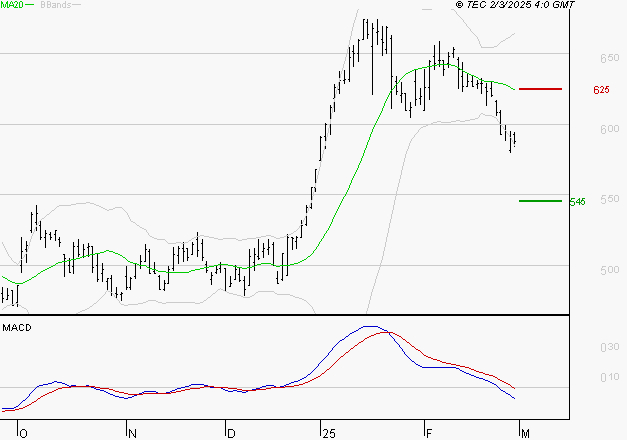 MAUREL ET PROM : Sous les résistances, une consolidation est probable