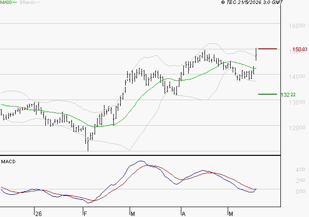 EURONEXT NV : Les signaux haussiers sont intacts