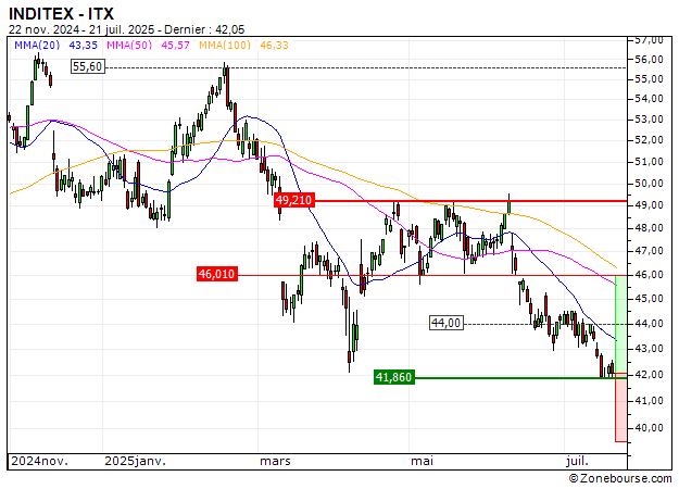 INDITEX : Une opportunité moyen terme ? (6J45S)