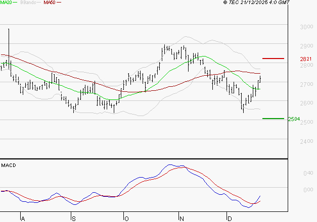 BUREAU VERITAS : Peu de risque à moyen terme