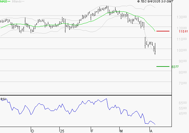TRIGANO : Baissier mais survendu