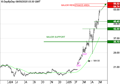 EXAIL TECHNOLOGIES SA : La tendance de fond est clairement orientée à la hausse