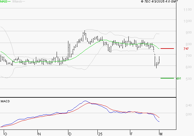 WORLDLINE SA : Sous les résistances, une consolidation est probable