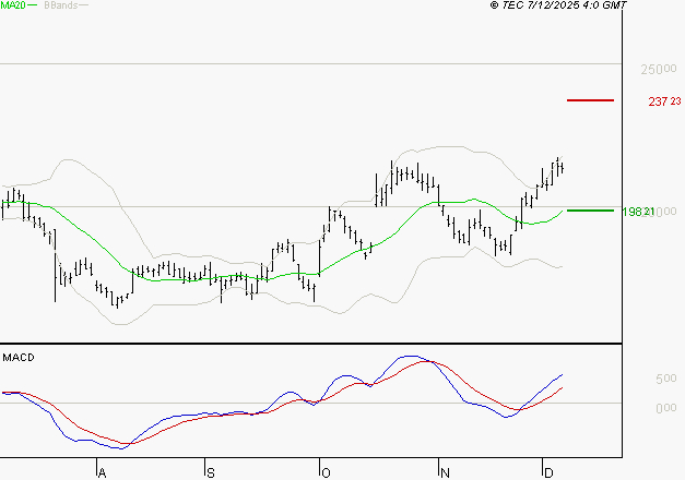 SARTORIUS STEDIM BIOTECH : Les signaux haussiers sont intacts