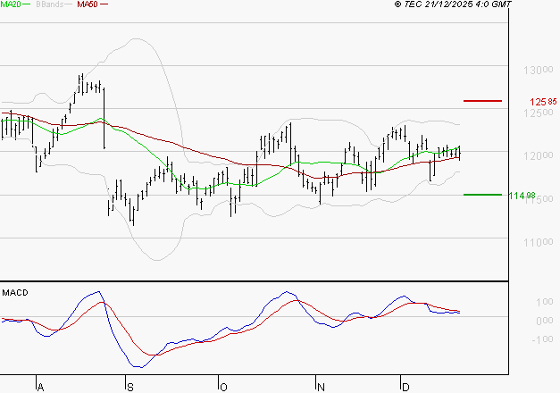 VINCI : L'indécision domine