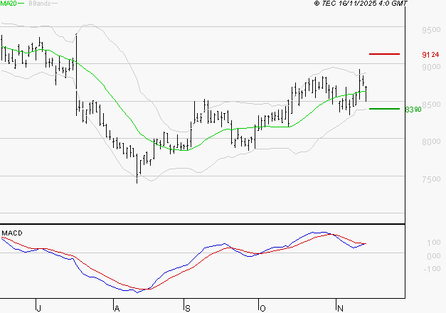 PUBLICIS GROUPE : L'indécision domine