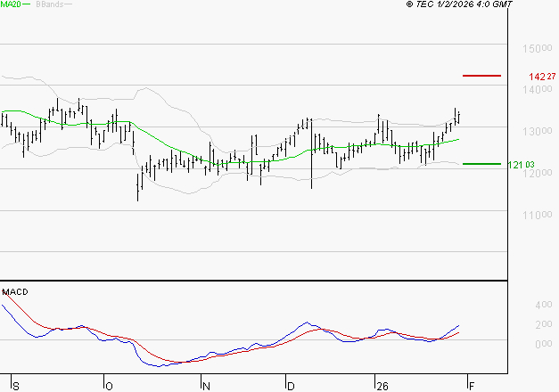 NEXANS : Le mouvement reste haussier
