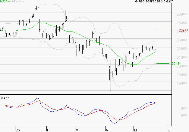 SCHNEIDER ELECTRIC SA : Le mouvement reste haussier