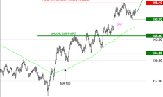 EURONEXT NV : Les cours progressent encore