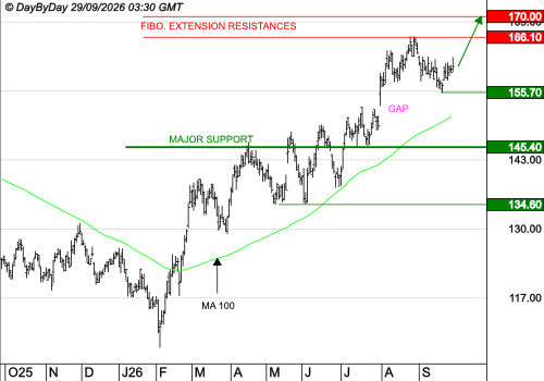 EURONEXT NV : Les cours progressent encore