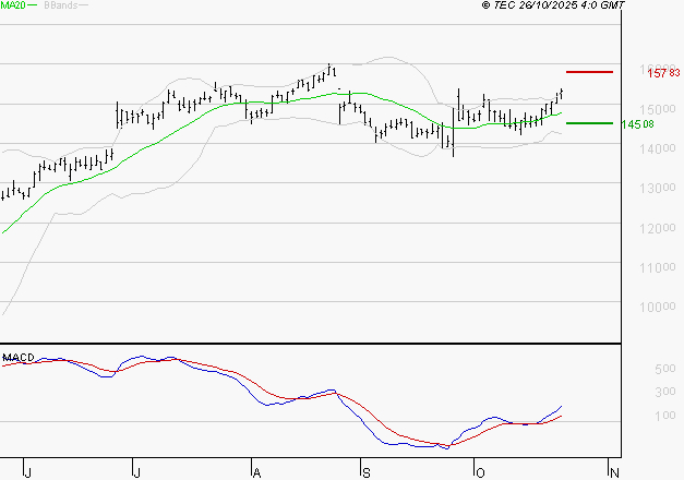 TRIGANO : Le mouvement reste haussier