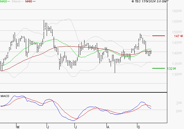 LDC : Une consolidation vers les supports est probable
