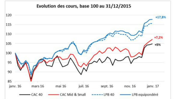 L'indice LPB 40 a progressé de 17,8% en 2016 (©Valquant).