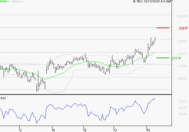 ESSILORLUXOTTICA : Risque de correction sous les résistances