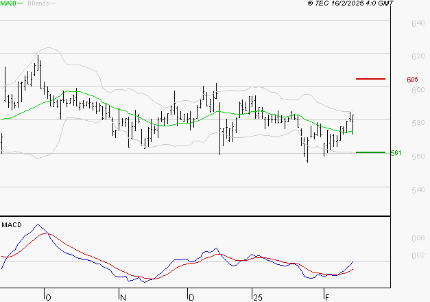 BOLLORE : L'analyse ne suggère pas de baisse à moyen terme