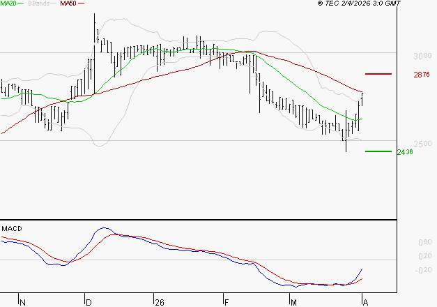 BOIRON SA : L'analyse ne suggère pas de baisse à moyen terme