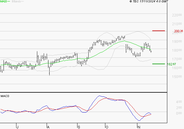 GENERAL ELECTRIC : Attendre un test du support