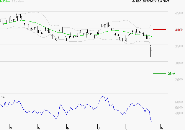 STMICROELECTRONICS : Surveiller le comportement des cours sur les supports