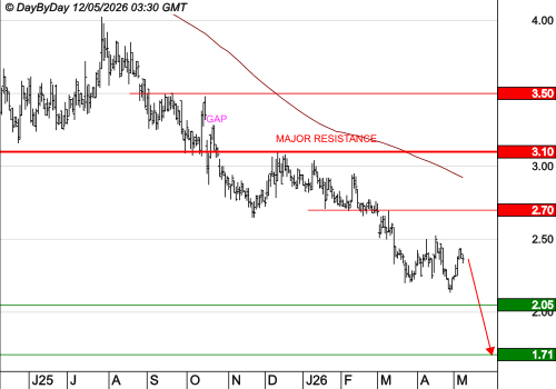 CATANA GROUP : La reprise est une consolidation