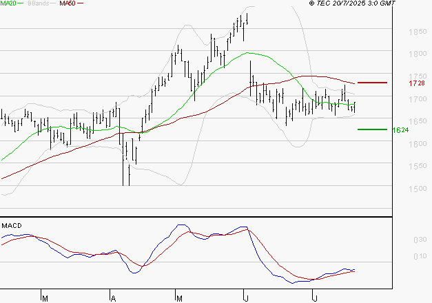 CARMILA : Attendre un test du support