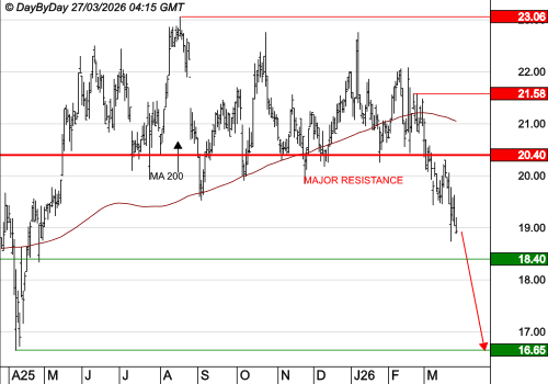 ICADE : La tendance de fond est clairement orientée à la baisse