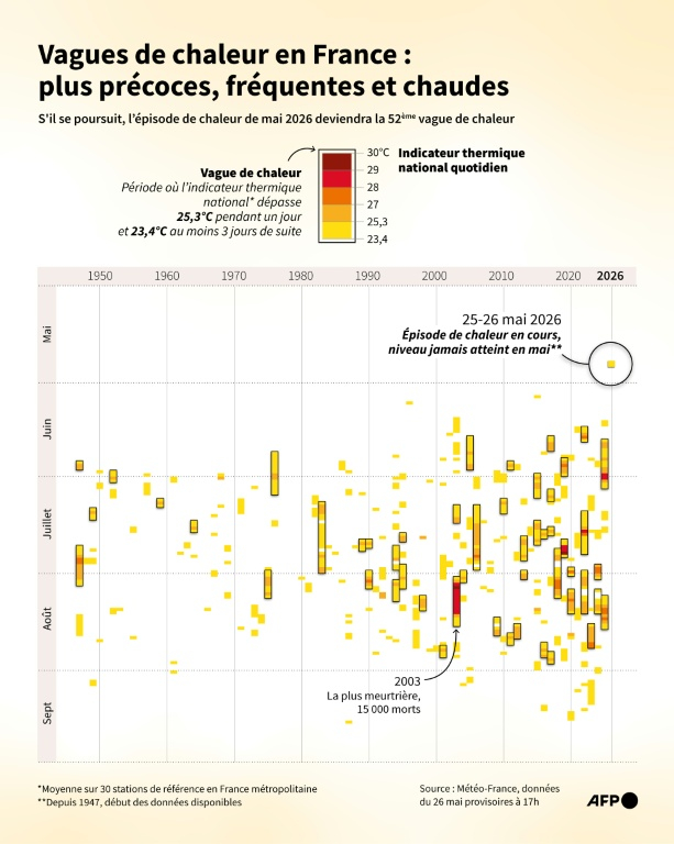 Vagues de chaleurs recensées en France et indicateur thermique national quotidien (au-dessus de 23,4°C), selon les données de Météo-France depuis 1947 ( AFP / Valentin RAKOVSKY )