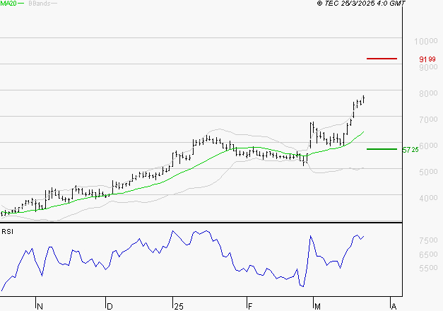 VIRIDIEN (ex CGG) : Les résistances sont proches
