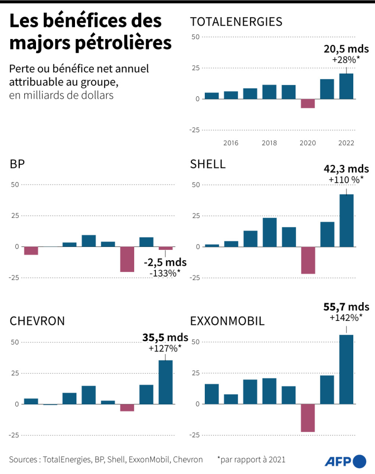 Bénéfices ou pertes nets annuels pour TotalEnergies, BP, Shell, ExxonMobil et Chevron depuis 2015 ( AFP / )