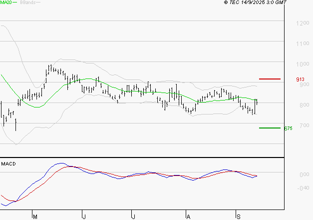 STELLANTIS (Paris) : Sous les résistances, une consolidation est probable