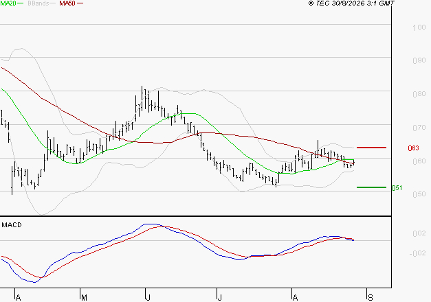 SOLUTIONS 30 SE : Une consolidation vers les supports est probable