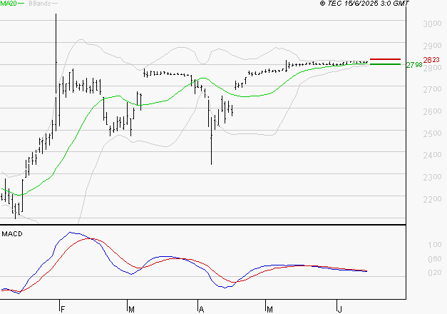 VERALLIA : L'indécision domine