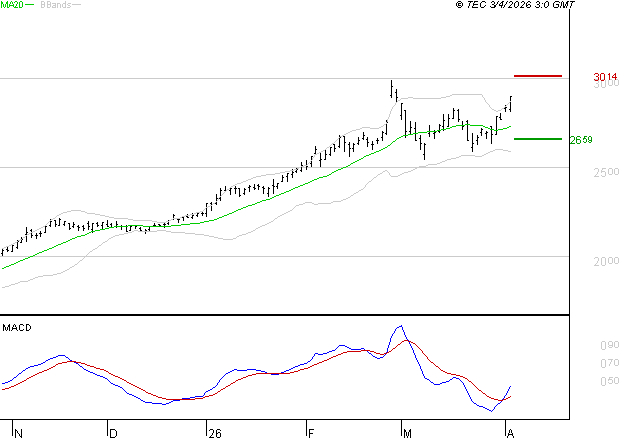 ENGIE : Le mouvement reste haussier