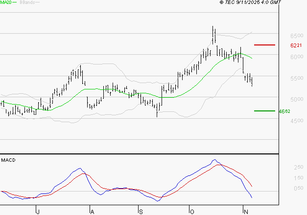ERAMET : La tendance baissière peut reprendre