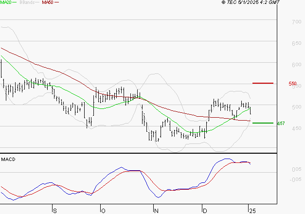 X-FAB : Une consolidation vers les supports est probable