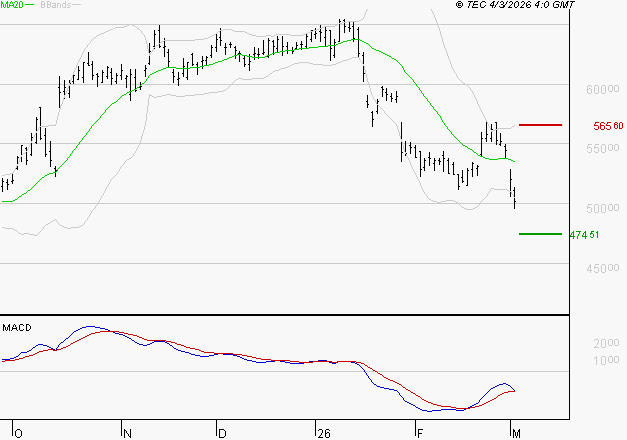 LVMH : Attendre un test du support