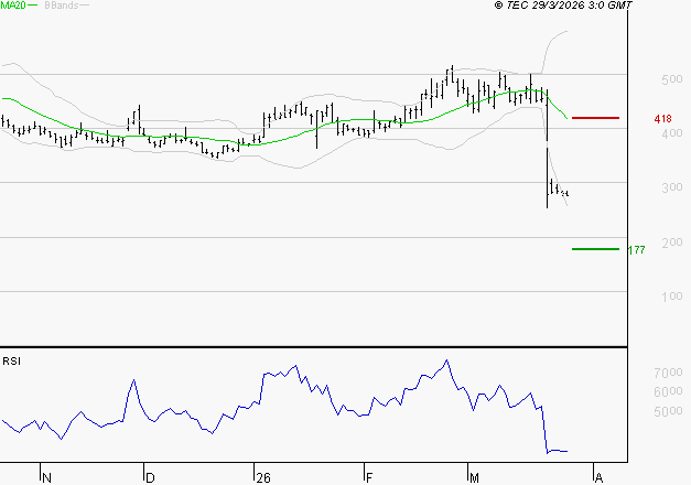 VALNEVA SE : Baissier mais survendu