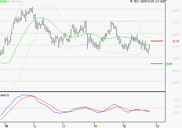 MICHELIN : La tendance baissière peut reprendre