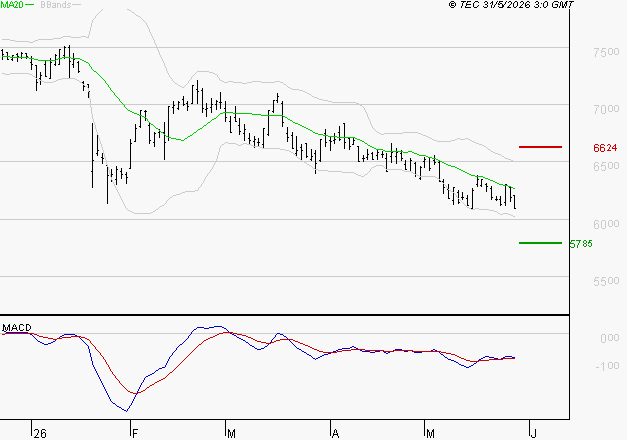DANONE : Attendre un test du support